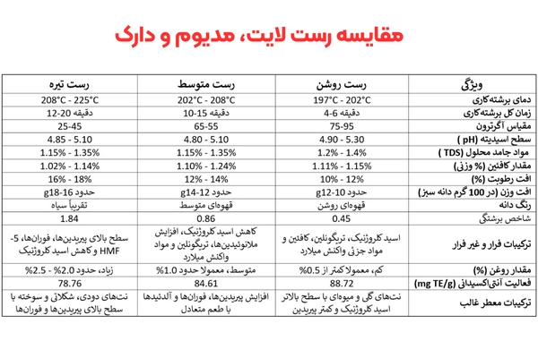 مقایسه رست لایت، مدیوم و دارک