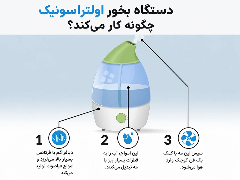 دستگاه بخور سرد اولتراسونیک و نحوه تولید مه