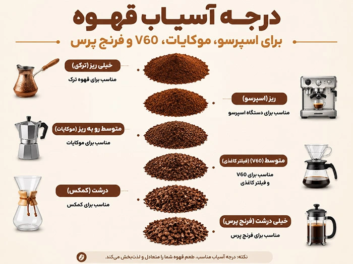 درجه آسیاب قهوه برای اسپرسو، موکاپات، V60 و فرنچ پرس